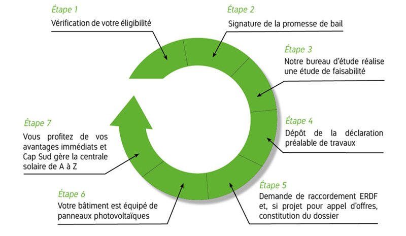 D�roulement de votre projet de location de toiture