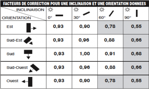 Orientation inclinaison panneau solaire